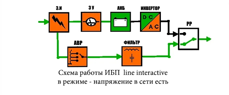 Онлайн, оффлайн и линейно-интерактивные ИБП: в чем разница - фото 3