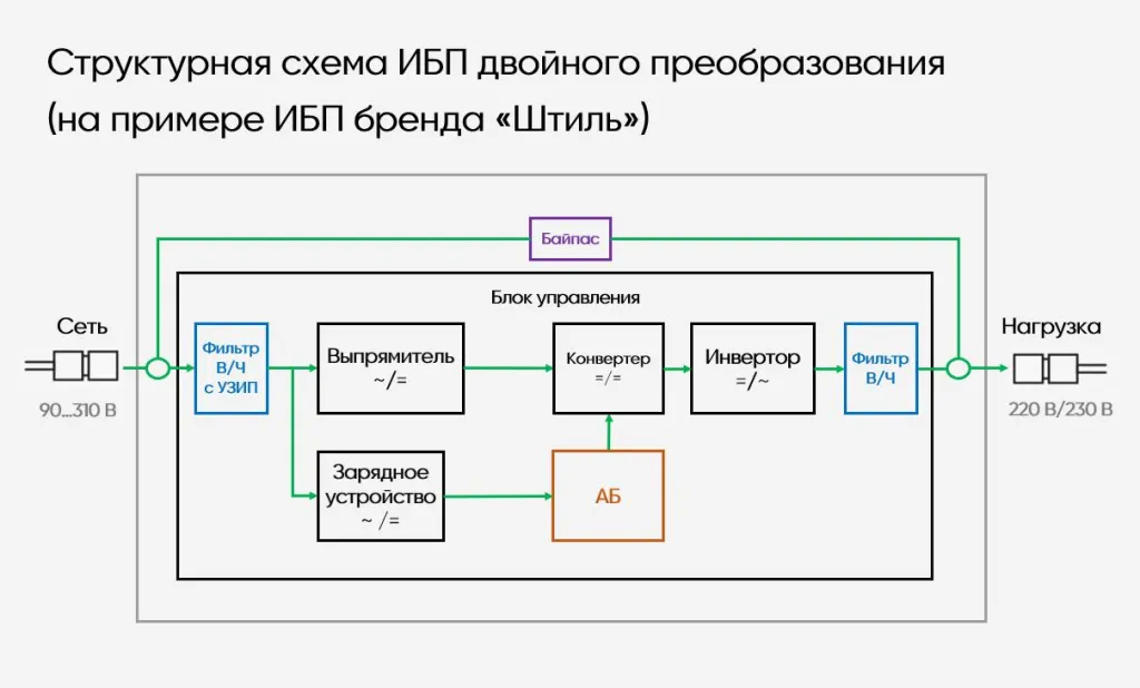 Онлайн, оффлайн и линейно-интерактивные ИБП: в чем разница - фото 4