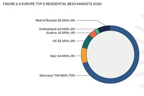 Ёмкость домашних накопителей энергии в Европе вырастет на 400% к 2025 году - фото 2