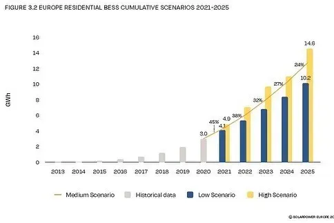 Ёмкость домашних накопителей энергии в Европе вырастет на 400% к 2025 году - фото 3